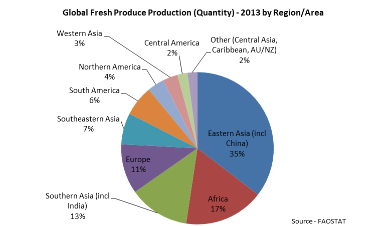 chart_global fresh produce production by region 2013