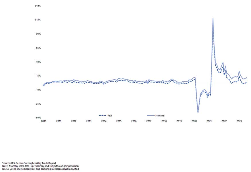 Line Graph of U.S. Foodservice Industry Sales (year-over-year sales performance) from 2010 to 2023 where Foodservice Nominal Sales were higher than Foodservice Real Sales by 7.5% in July 2023.