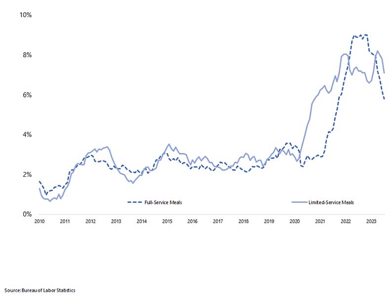 Line graph for U.S. Consumer Price Indices (Inflation) from 2010 to 2023 where inflation for Limited-Service Meals was higher than Full-Service Meals in July 2023.