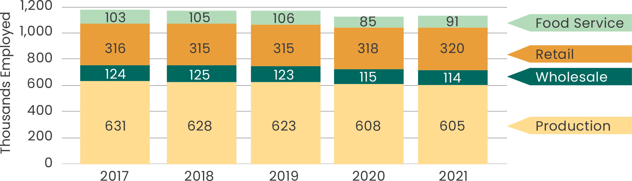 Employment by Business Sector