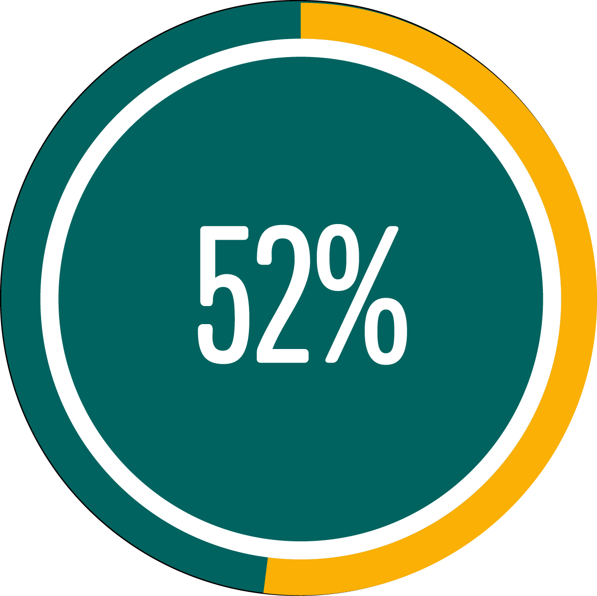 Circle graph showing 52 percent full