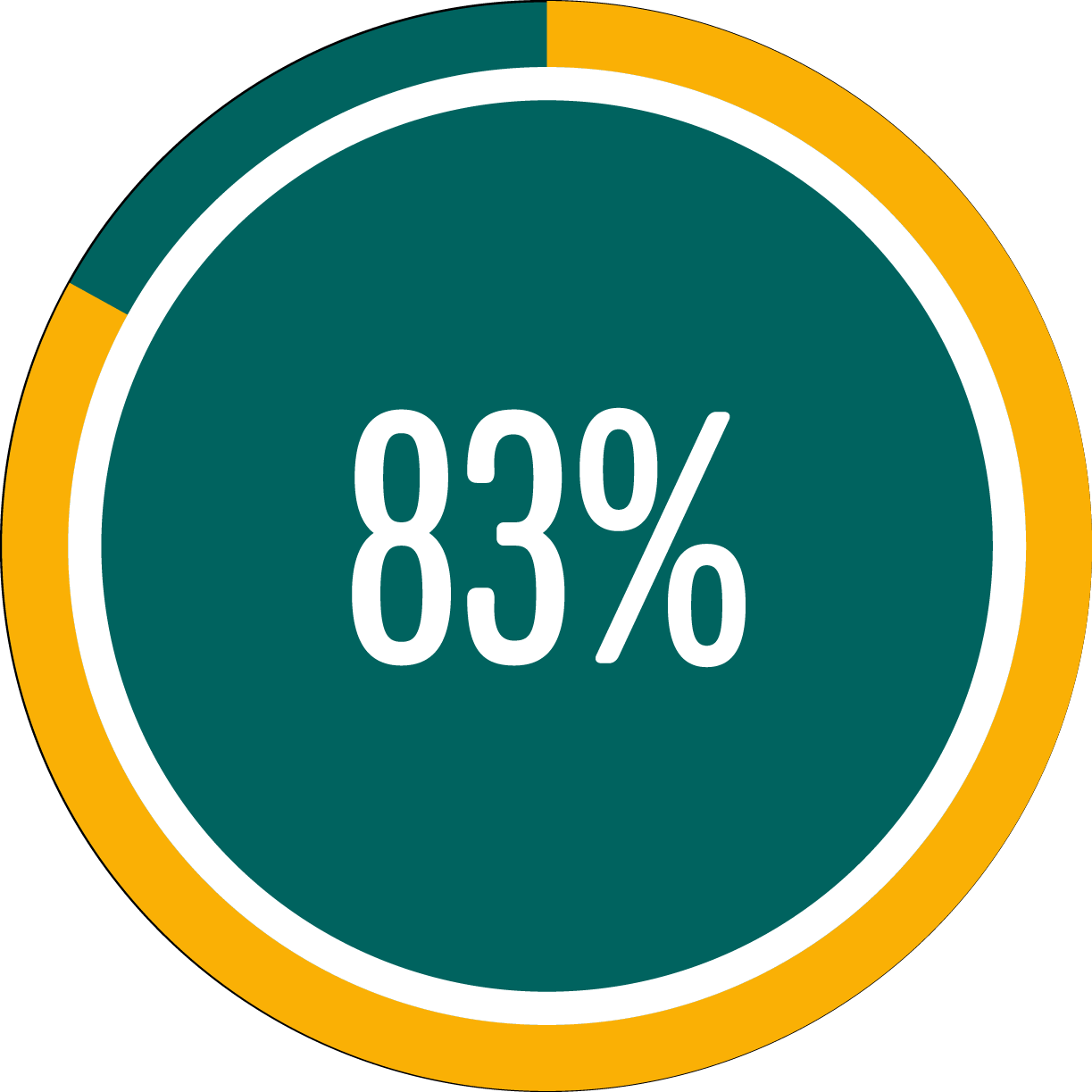 Circle graph showing 83 percent full