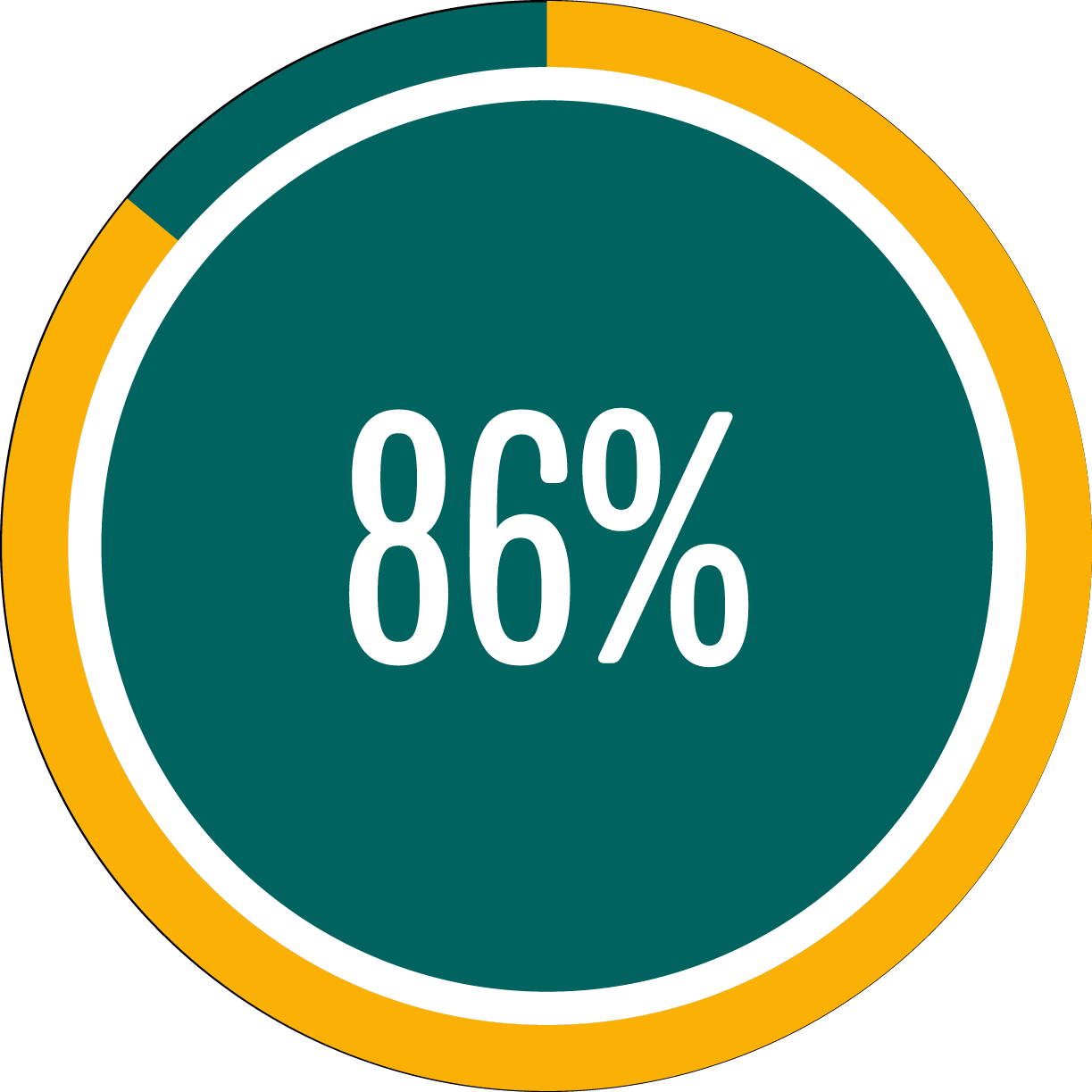 Circle graph showing 86 percent full