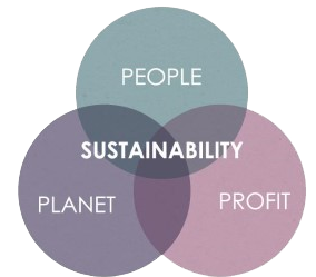 Three intersecting circles representing People, Planet and Profit related to Sustainability 